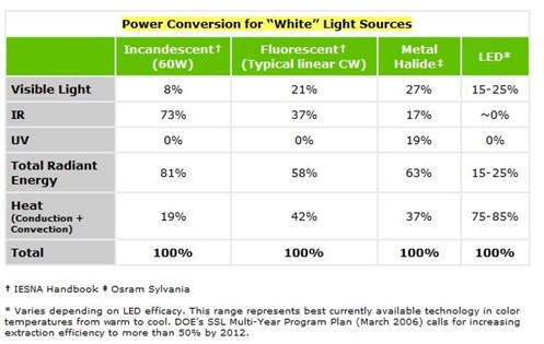 Thermal properties of white light sources Thermal properties of white light sources