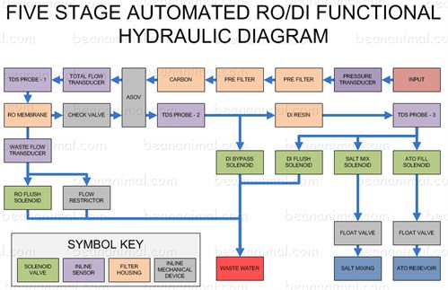 Functional RO/DI Hydraulic Diagram